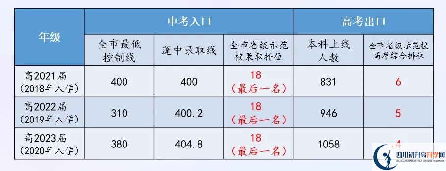 2025年南充市蓬安中學(xué)教學(xué)質(zhì)量|師資力量怎么樣？