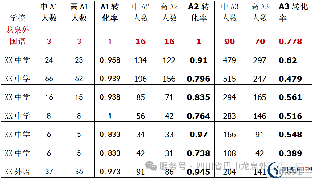 2025年巴中市巴中龍泉外國(guó)語(yǔ)學(xué)校升學(xué)率|教學(xué)質(zhì)量怎么樣？