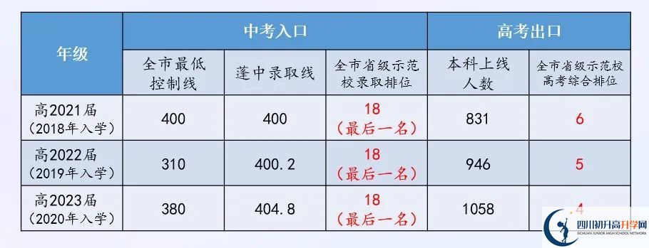 2025年南充市蓬安中學(xué)升學(xué)率|教學(xué)質(zhì)量怎么樣？