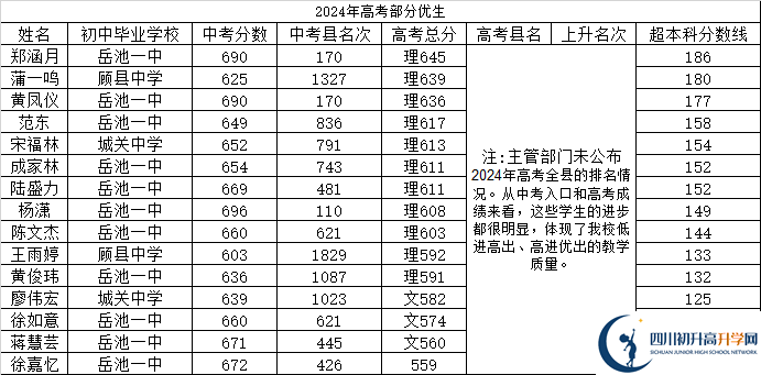 2025年廣安市岳池縣第一中學(xué)升學(xué)率|教學(xué)質(zhì)量怎么樣？