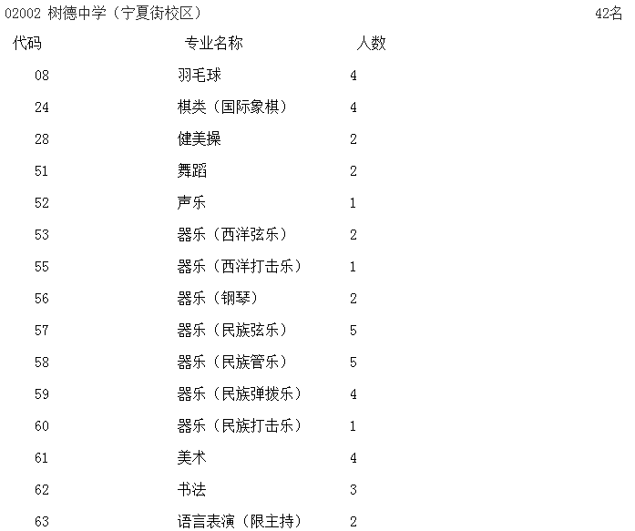成都樹德中學(xué)寧夏校區(qū)藝體特長生2019招生計劃