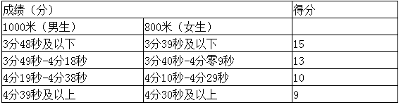成都中考體育分數(shù)怎么算 成都中考體育分數(shù)怎么算