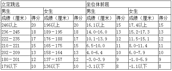 成都中考體育分數(shù)怎么算 成都中考體育分數(shù)怎么算