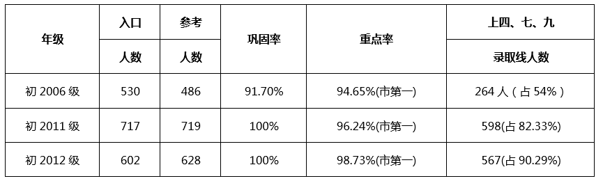 成都七中嘉祥外國語學(xué)校升學(xué)率怎么樣？
