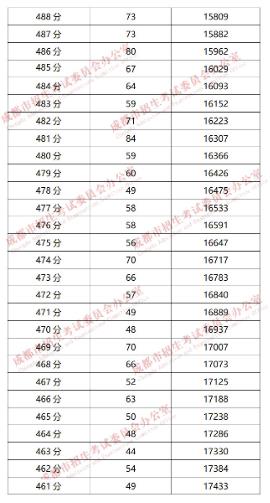 成都“5+2”區(qū)域2019年中考成績(jī)分段統(tǒng)計(jì)情況