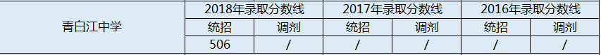 2020年青白江中學錄取分數是多少？