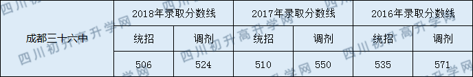 成都36中錄取分?jǐn)?shù)線是多少？