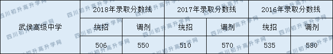 成都市武侯高級中學(xué)2020年分?jǐn)?shù)線是多少？