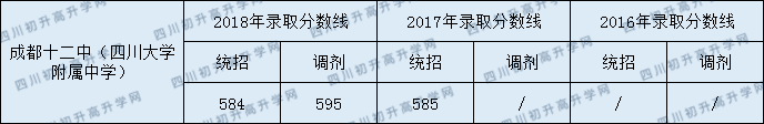 2020年成都十二中高中部錄取分?jǐn)?shù)線是多少？