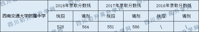 2020西南交通大學(xué)附屬中學(xué)初升高錄取線是否有調(diào)整？