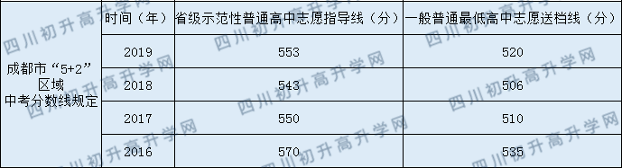 成都實驗外國語學校（西區(qū)）2020年中考錄取分數(shù)線是多少？