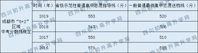 成都教科院附屬學校2020年中考錄取分數(shù)是多少？
