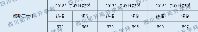 2020年成都市第二十中學(xué)校分?jǐn)?shù)線是多少？