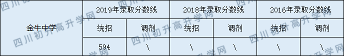 2020金牛中學(xué)初升高錄取線是否有調(diào)整？