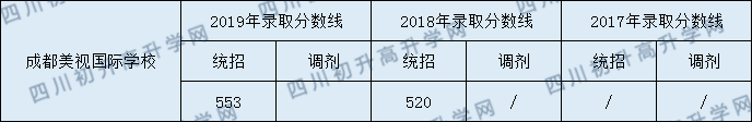 2020年成都美視國(guó)際學(xué)校收分是多少？