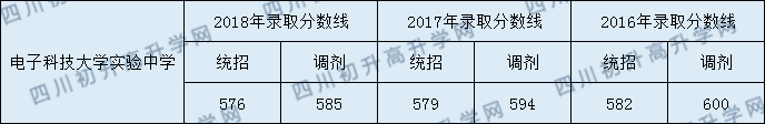 2020年電子科技大學(xué)實(shí)驗(yàn)中學(xué)初升高錄取線是否有調(diào)整？