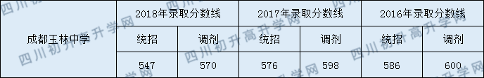 2020年成都玉林中學(xué)高中錄取線是多少？