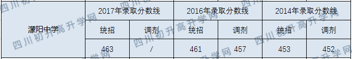2020濛陽中學(xué)初升高錄取線是否有調(diào)整？