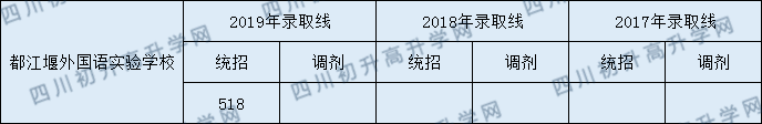 2020年都江堰外國(guó)語(yǔ)實(shí)驗(yàn)學(xué)校中考分?jǐn)?shù)線是多少？