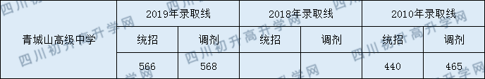 2020年青城山高級(jí)中學(xué)收分線是多少？