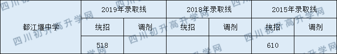 都江堰中學(xué)歷年分?jǐn)?shù)線是多少？