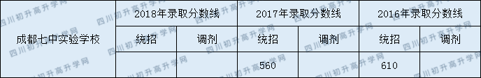 2020年成都七中實驗學(xué)校錄取分是多少？