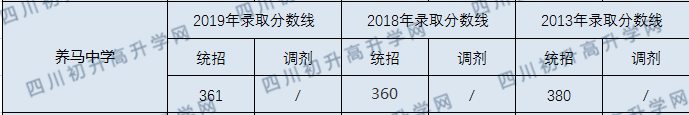 2020年養(yǎng)馬中學(xué)錄取分?jǐn)?shù)線是多少？