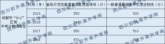 2020溫江中學錄取線是否有調(diào)整？