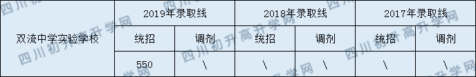 2020雙流中學(xué)實(shí)驗(yàn)學(xué)校初升高錄取線是否有調(diào)整？