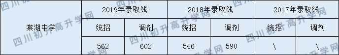 雙流棠湖中學(xué)2020年中考錄取分?jǐn)?shù)線是多少？