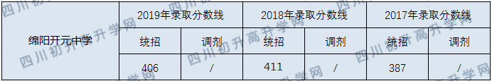 2020綿陽開元中學(xué)初升高錄取分?jǐn)?shù)線是否有調(diào)整？
