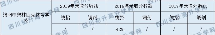 綿陽(yáng)普明中學(xué)2020年中考錄取分?jǐn)?shù)是多少？