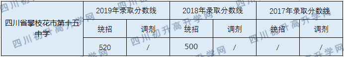 攀枝花市第十五中學(xué)2020年中考錄取分?jǐn)?shù)線是多少？