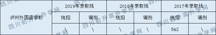 2020瀘州外國(guó)語(yǔ)學(xué)校初升高錄取分?jǐn)?shù)線是否有調(diào)整？