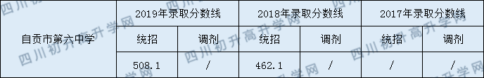 自貢市第六中學校2020年中考錄取分數(shù)是多少？
