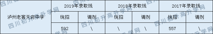 2020瀘州老窖天府中學(xué)初升高錄取分?jǐn)?shù)線是否有調(diào)整？
