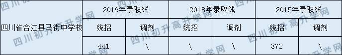 四川省合江縣馬街中學(xué)校2020年中考錄取分數(shù)線是多少？