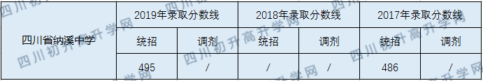 四川省納溪中學(xué)2020年中考錄取分?jǐn)?shù)線的多少？