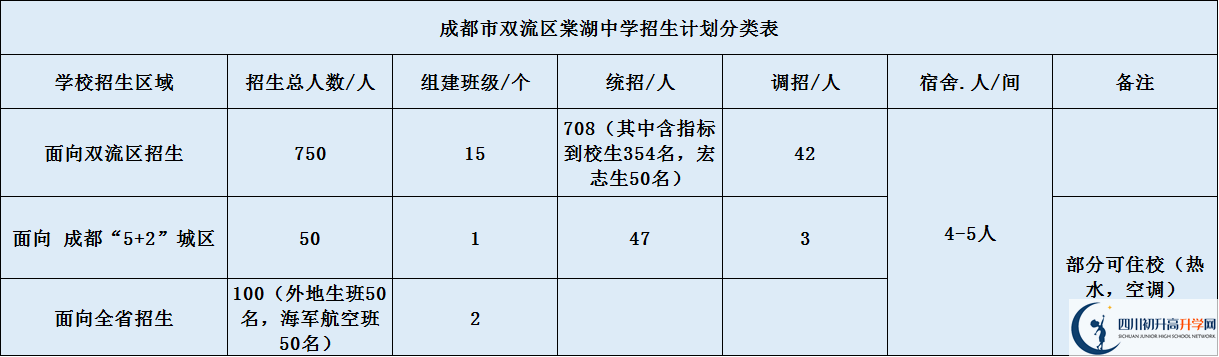 關于雙流棠湖中學2020年招生計劃（含統(tǒng)招、調(diào)招等計劃）