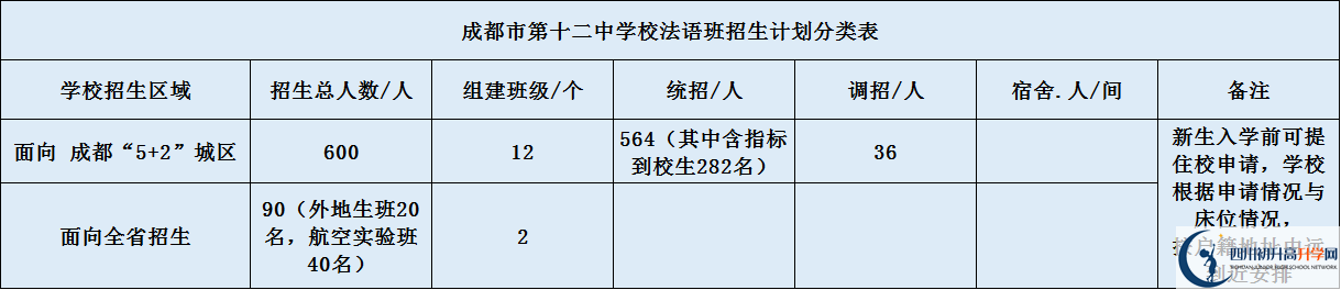 關(guān)于成都十二中2020年招生計(jì)劃（含統(tǒng)招、調(diào)招計(jì)劃）