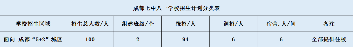 關(guān)于成都七中八一學(xué)校2020年招生計(jì)劃（含統(tǒng)招、調(diào)招計(jì)劃）