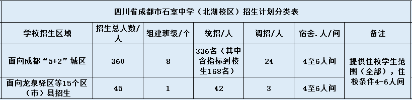 關(guān)于成都石室中學(xué)北湖校區(qū)2020年招生簡(jiǎn)章
