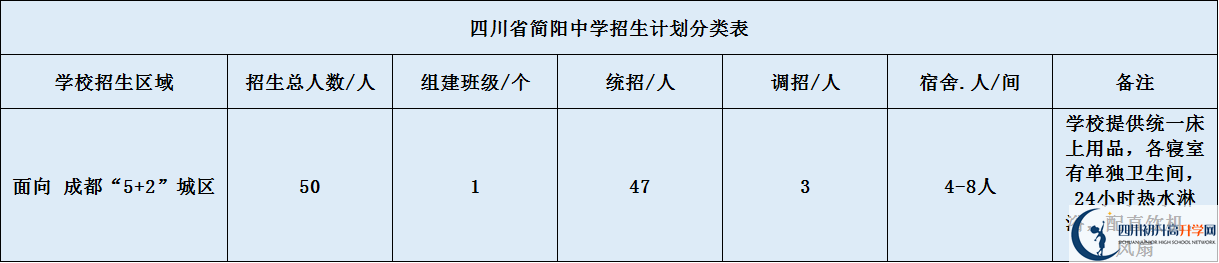 關(guān)于簡陽中學(xué)2020年招生計(jì)劃（含統(tǒng)招、調(diào)招、指標(biāo)到校生）