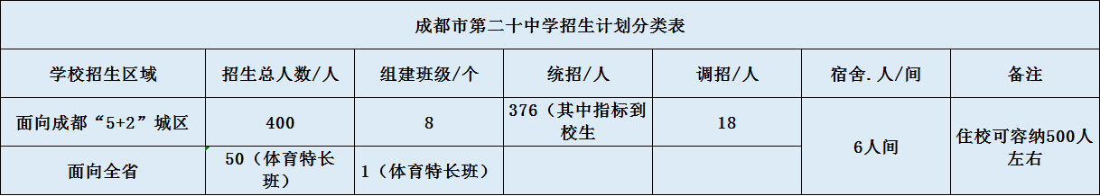 關(guān)于成都二十中2020年招生計劃（含統(tǒng)招、調(diào)招、指標等）