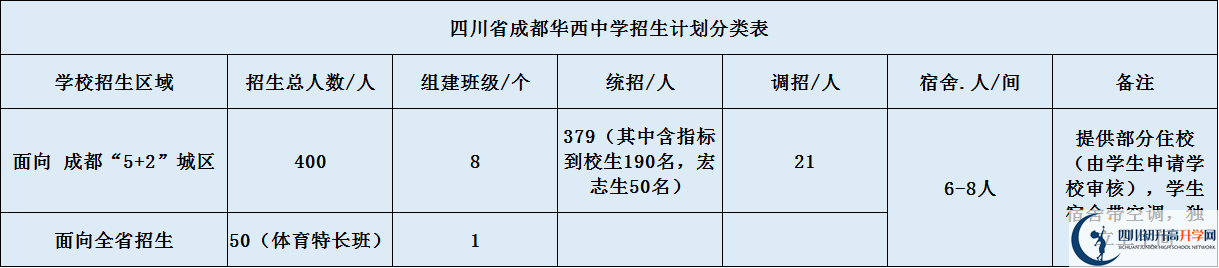 成都華西中學(xué)2020年招生計(jì)劃（含統(tǒng)招、調(diào)招計(jì)劃）