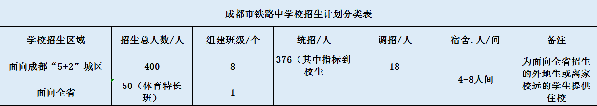 關(guān)于成都鐵路中學(xué)2020年招生計(jì)劃（含統(tǒng)招、調(diào)招、指標(biāo)等）