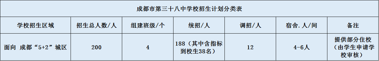 關于成都市第三十八中學校2020年招生計劃（含統(tǒng)招、調招）