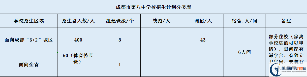 關(guān)于成都八中2020年招生計(jì)劃（含統(tǒng)招、調(diào)招、指標(biāo)等）