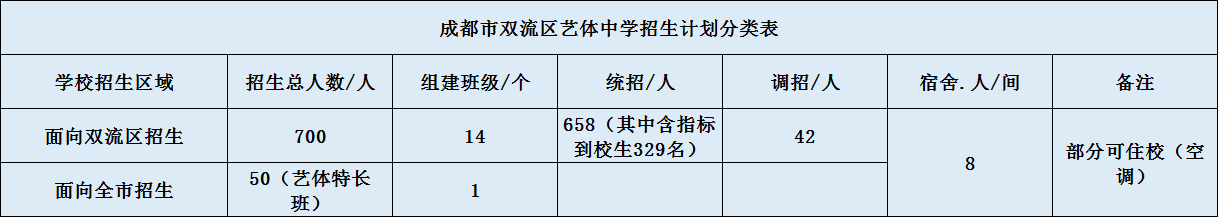 關(guān)于雙流藝體中學(xué)2020年招生簡章（含統(tǒng)招、調(diào)招計劃）