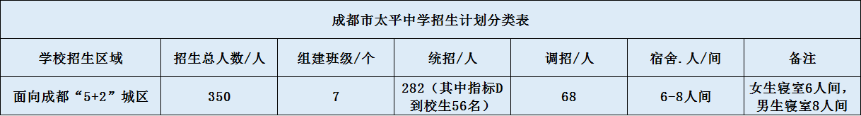 關(guān)于成都市太平中學(xué)2020年招生計劃（含統(tǒng)招、調(diào)招)